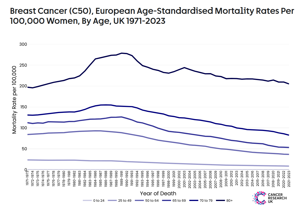 Cancer Rates Uk Graph Excentricité britannique : « la mortalité du cancer du sein a chuté de ...
